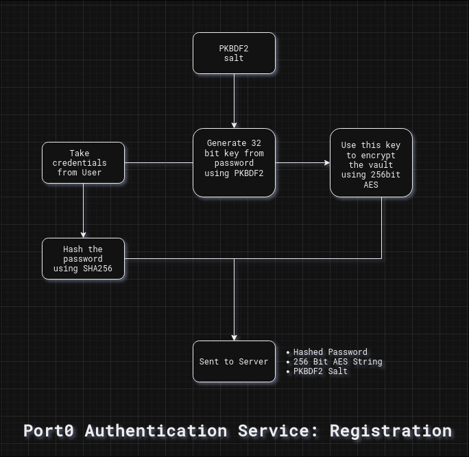 Port0 Register Flow